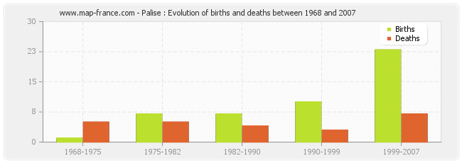 Palise : Evolution of births and deaths between 1968 and 2007