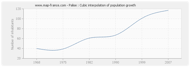 Palise : Cubic interpolation of population growth