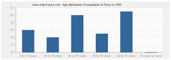 Age distribution of population of Paroy in 1999