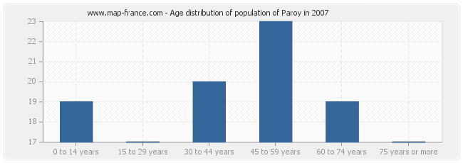 Age distribution of population of Paroy in 2007