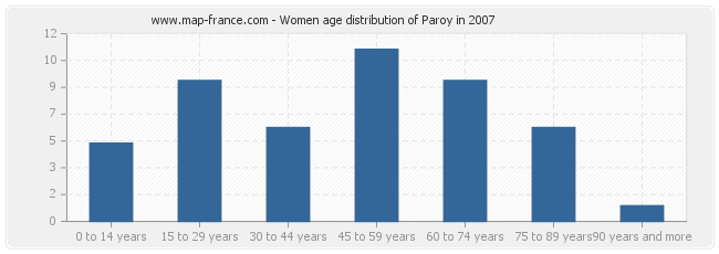 Women age distribution of Paroy in 2007