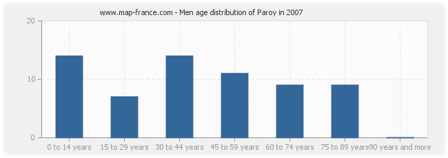 Men age distribution of Paroy in 2007