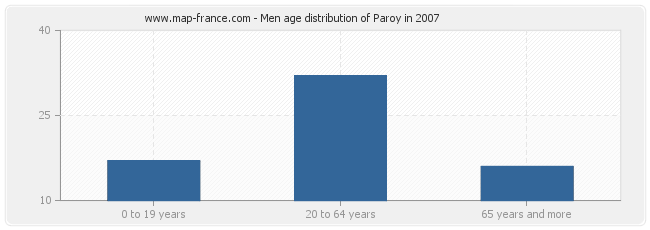 Men age distribution of Paroy in 2007