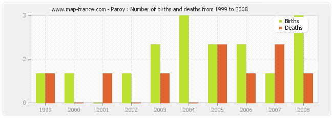 Paroy : Number of births and deaths from 1999 to 2008