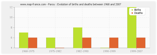 Paroy : Evolution of births and deaths between 1968 and 2007