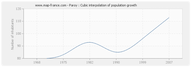Paroy : Cubic interpolation of population growth