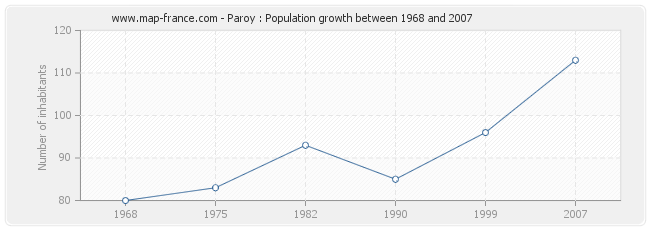 Population Paroy