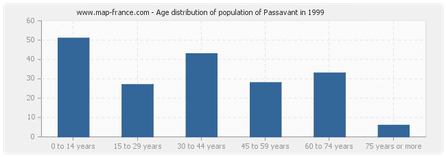 Age distribution of population of Passavant in 1999