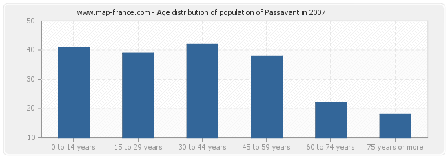 Age distribution of population of Passavant in 2007
