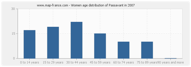 Women age distribution of Passavant in 2007