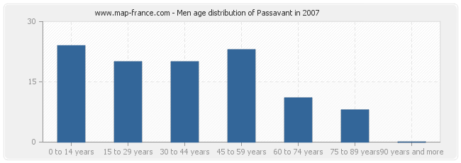 Men age distribution of Passavant in 2007