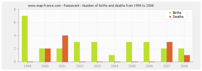 Passavant : Number of births and deaths from 1999 to 2008