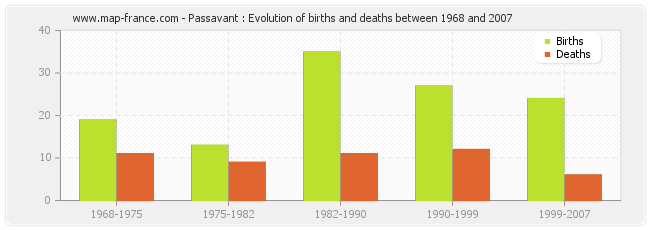 Passavant : Evolution of births and deaths between 1968 and 2007