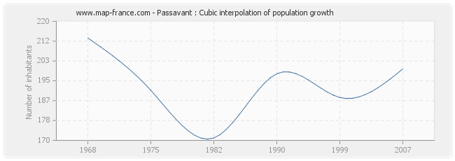 Passavant : Cubic interpolation of population growth