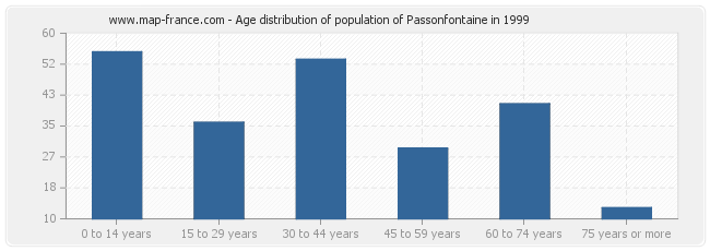 Age distribution of population of Passonfontaine in 1999