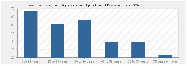 Age distribution of population of Passonfontaine in 2007