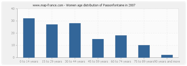 Women age distribution of Passonfontaine in 2007
