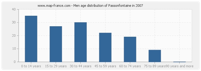 Men age distribution of Passonfontaine in 2007