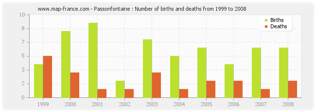Passonfontaine : Number of births and deaths from 1999 to 2008
