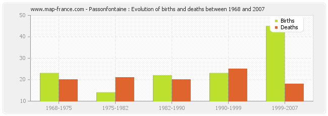 Passonfontaine : Evolution of births and deaths between 1968 and 2007
