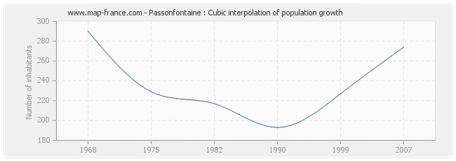 Passonfontaine : Cubic interpolation of population growth