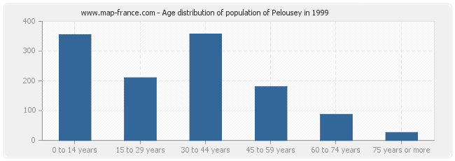Age distribution of population of Pelousey in 1999