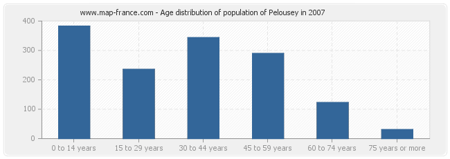 Age distribution of population of Pelousey in 2007