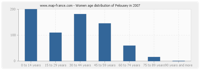 Women age distribution of Pelousey in 2007