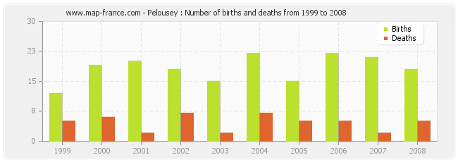 Pelousey : Number of births and deaths from 1999 to 2008