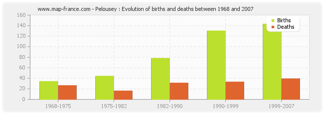 Pelousey : Evolution of births and deaths between 1968 and 2007
