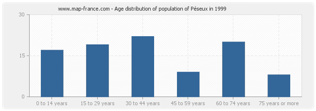 Age distribution of population of Péseux in 1999