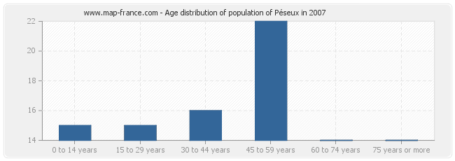 Age distribution of population of Péseux in 2007