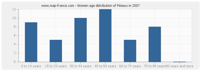 Women age distribution of Péseux in 2007