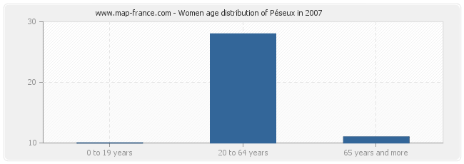 Women age distribution of Péseux in 2007