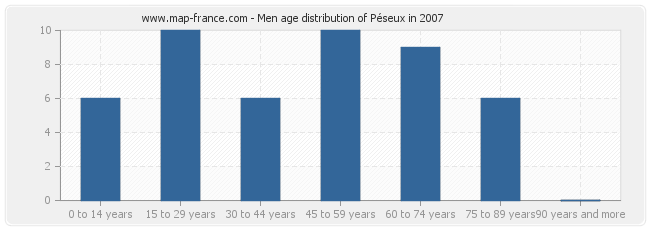 Men age distribution of Péseux in 2007