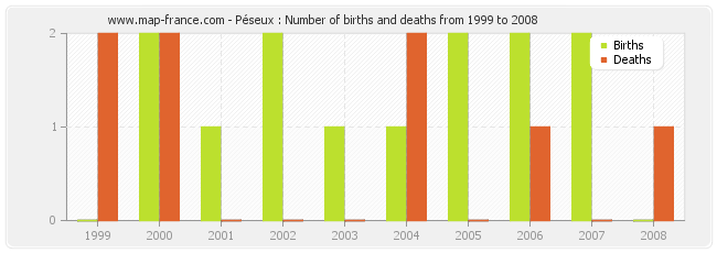 Péseux : Number of births and deaths from 1999 to 2008