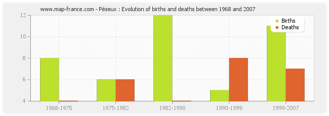 Péseux : Evolution of births and deaths between 1968 and 2007