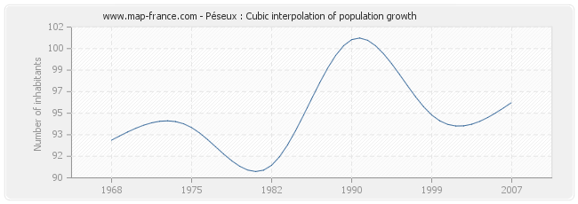 Péseux : Cubic interpolation of population growth