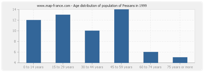 Age distribution of population of Pessans in 1999