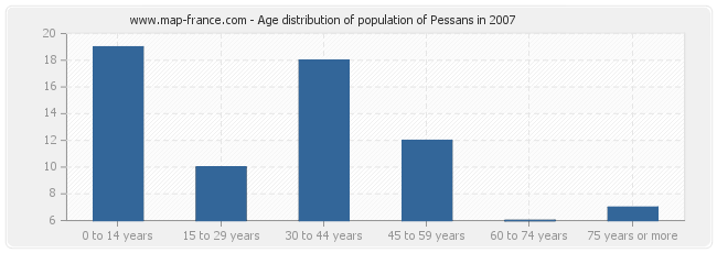 Age distribution of population of Pessans in 2007