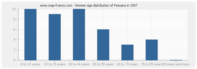 Women age distribution of Pessans in 2007