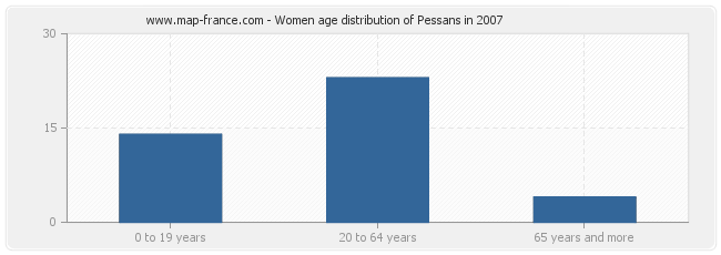 Women age distribution of Pessans in 2007