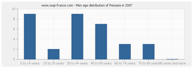 Men age distribution of Pessans in 2007