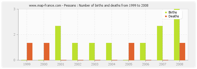 Pessans : Number of births and deaths from 1999 to 2008