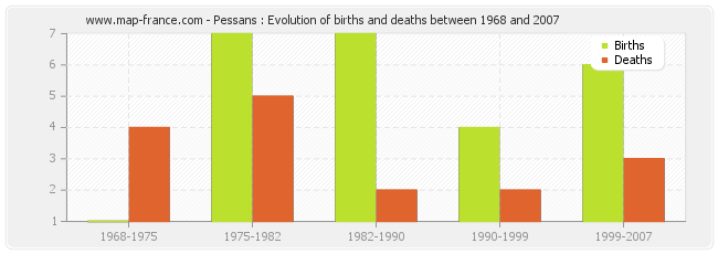 Pessans : Evolution of births and deaths between 1968 and 2007