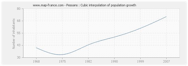 Pessans : Cubic interpolation of population growth