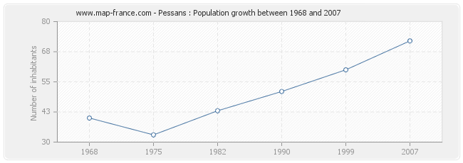 Population Pessans