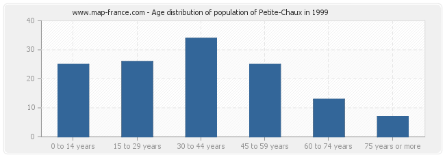 Age distribution of population of Petite-Chaux in 1999