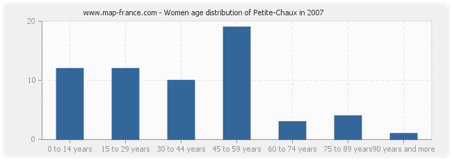 Women age distribution of Petite-Chaux in 2007