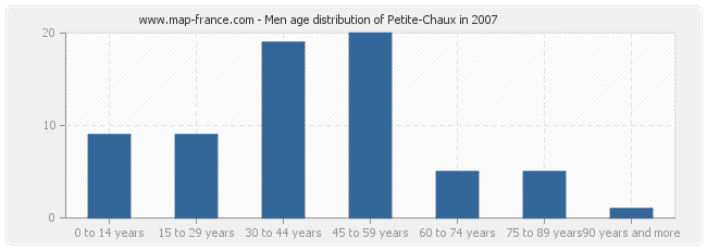 Men age distribution of Petite-Chaux in 2007